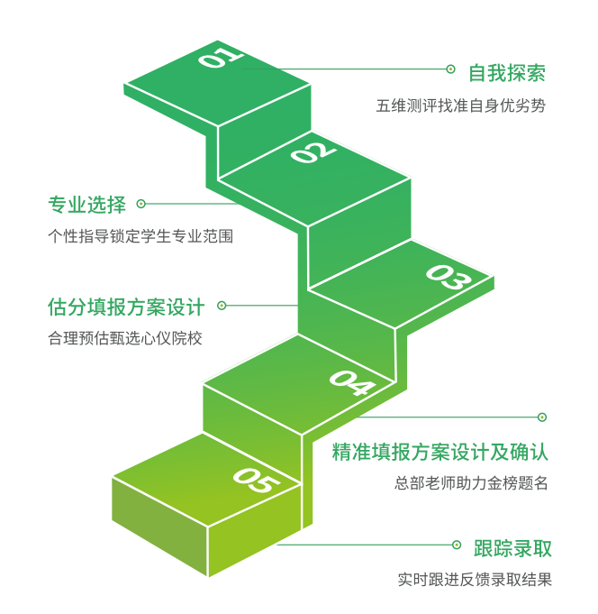 科学填报五步法