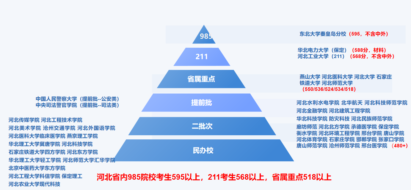 河北考生院校选择金字塔