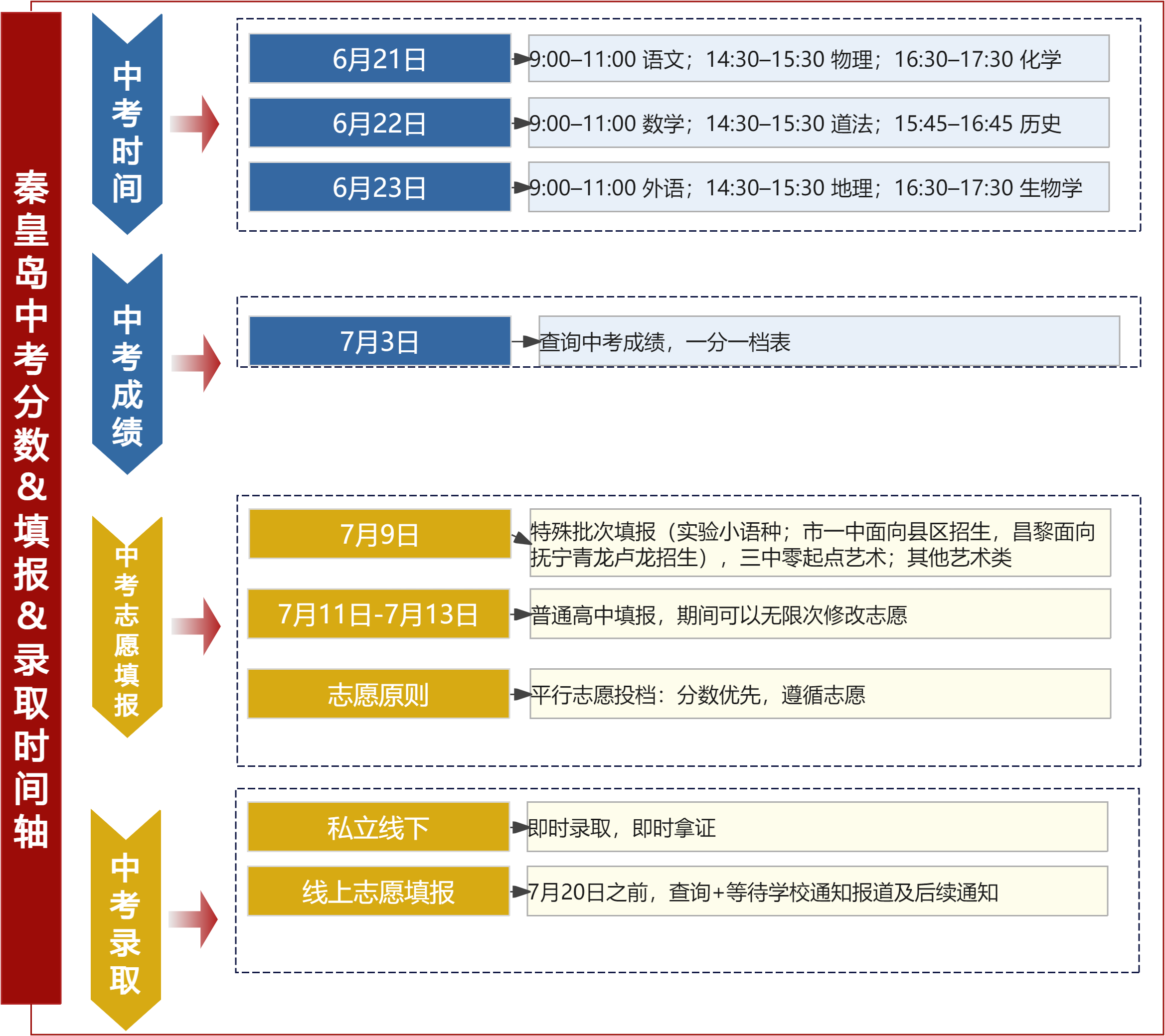 秦皇岛中考分数与填报录取时间轴